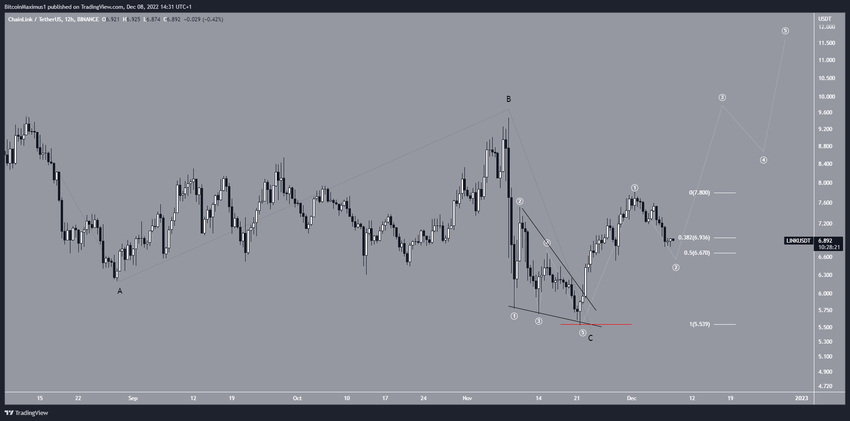 Chainlink - analiza liczby fal