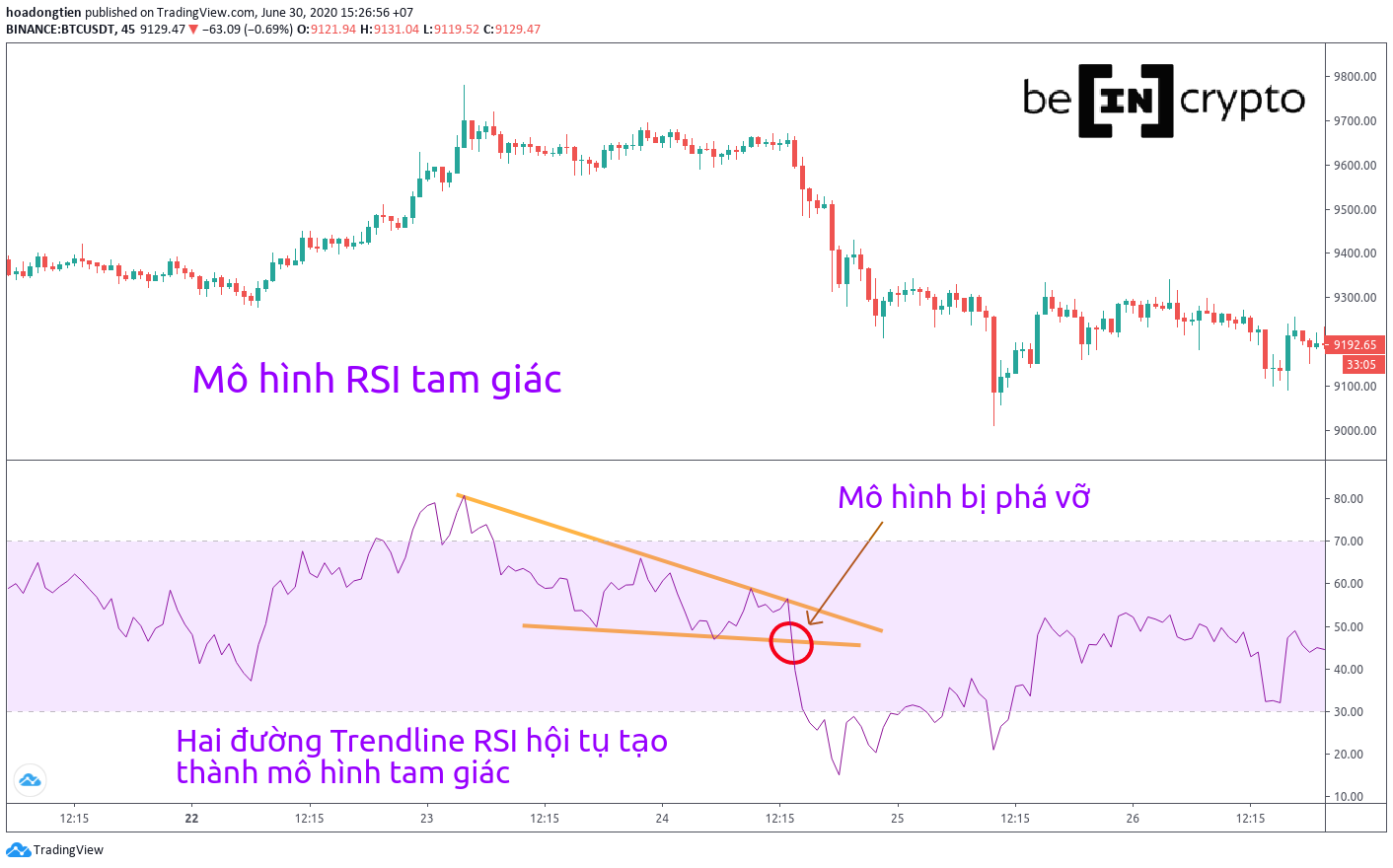 Mô hình RSI bị phá vỡ