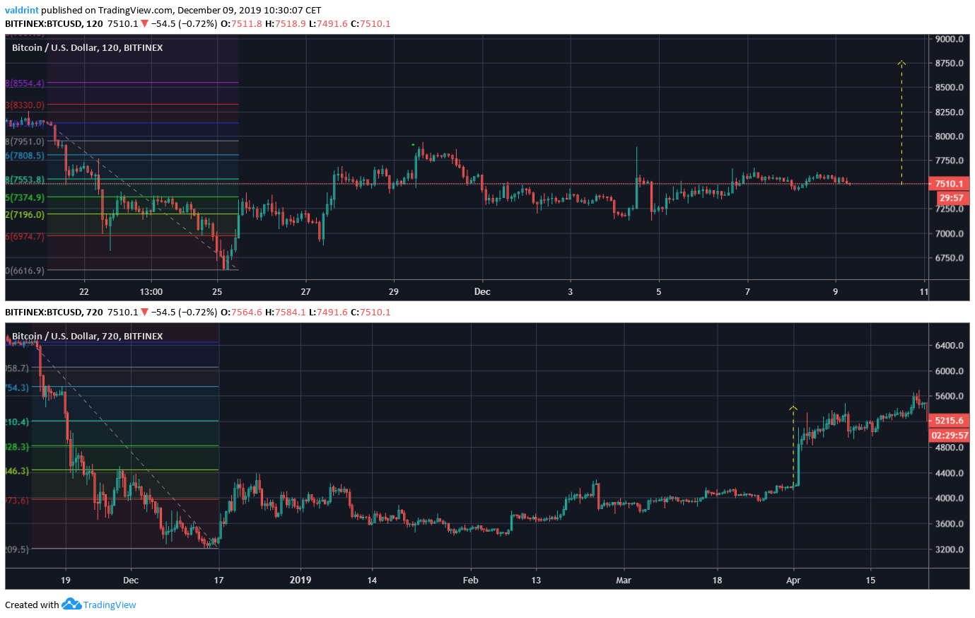 Bitcoin Future Movement