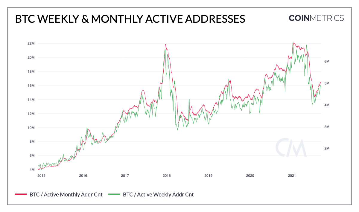 Активность адресов в сети биткоина Coin Metrics