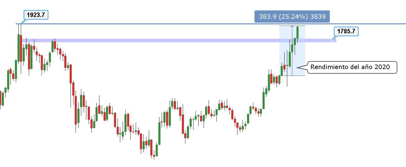 Gráfico de futuros del oro GC con su rendimiento del 2020