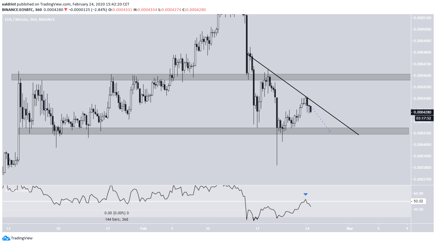 EOS Descending Resistance Line