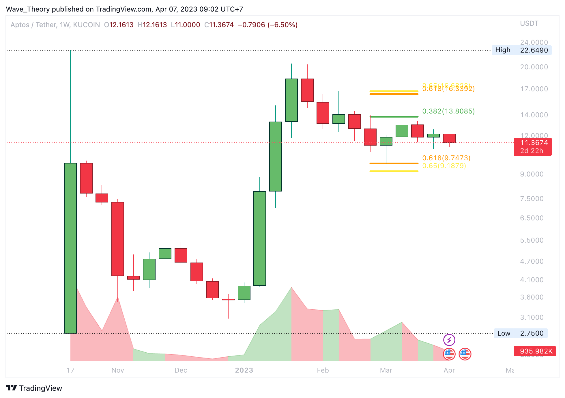 Aptos Preis Chart BeInCrypto