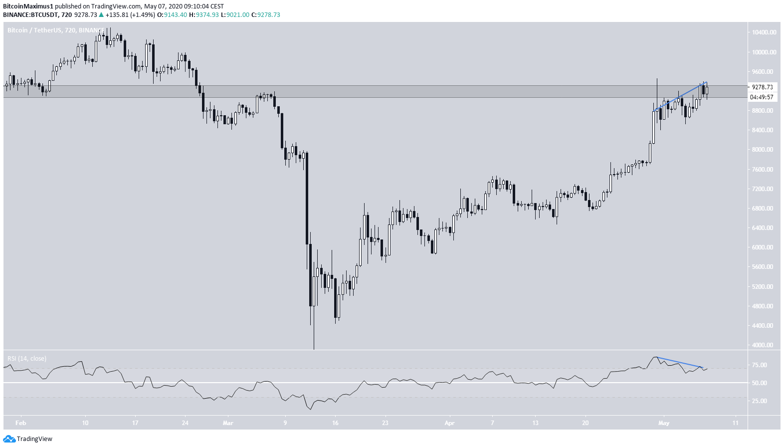 Bitcoin Resistance Area