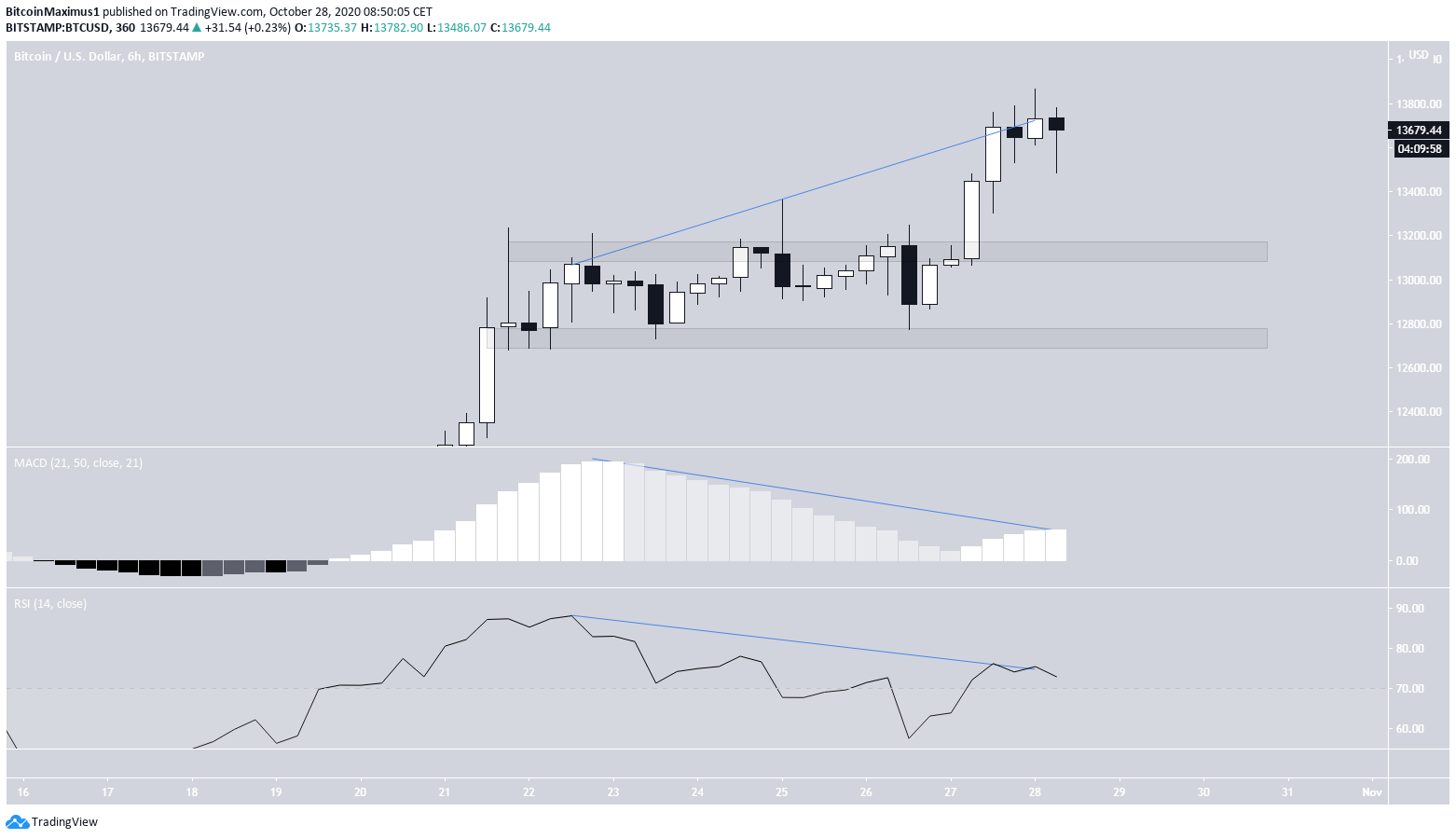 BTC Bearish Divergence