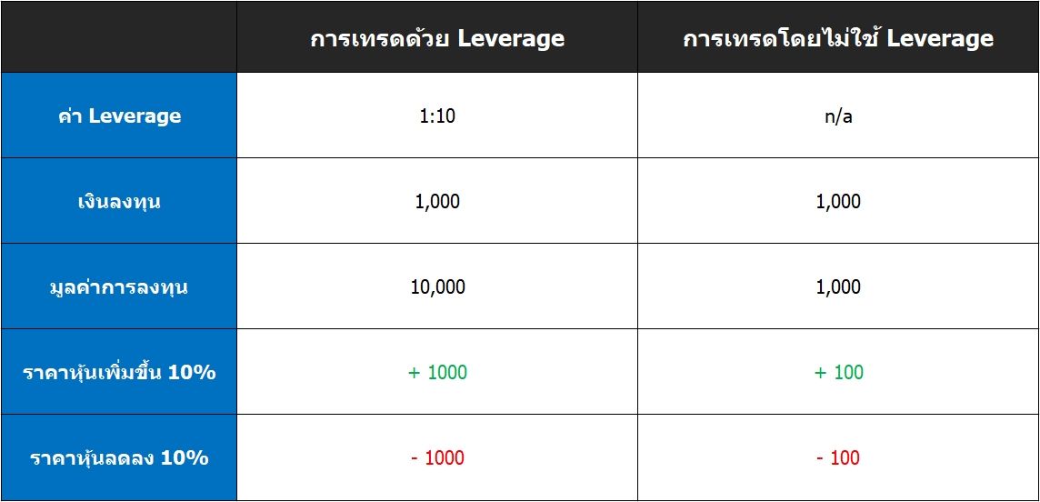 ตัวอย่างเปรียบเทียบการเทรดโดยใช้และไม่ใช้ Leverage