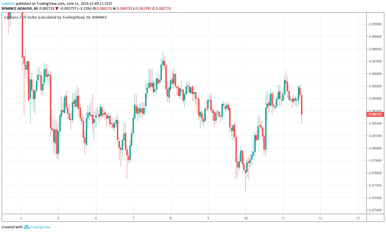Cardano Market Outlook