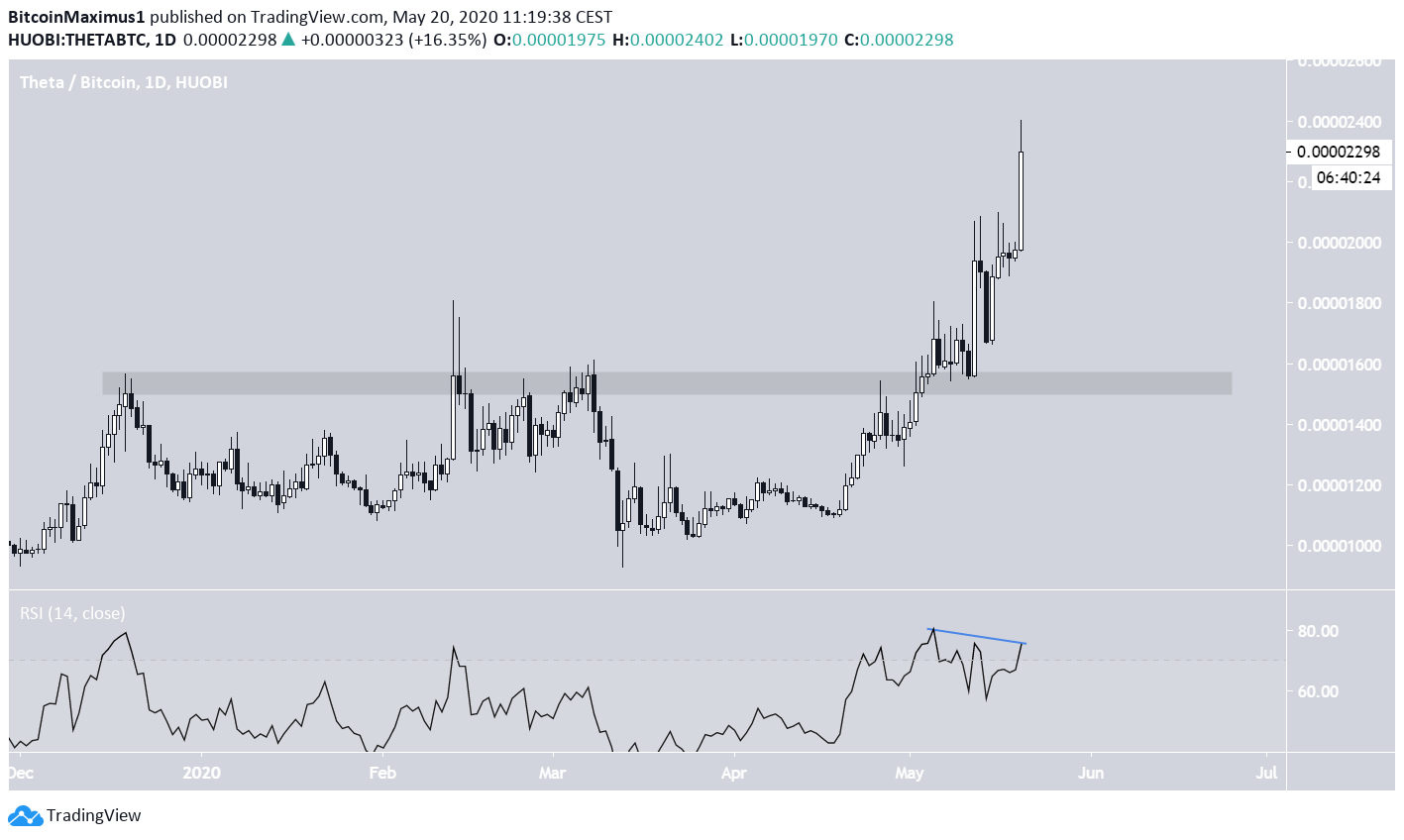 Theta price movement