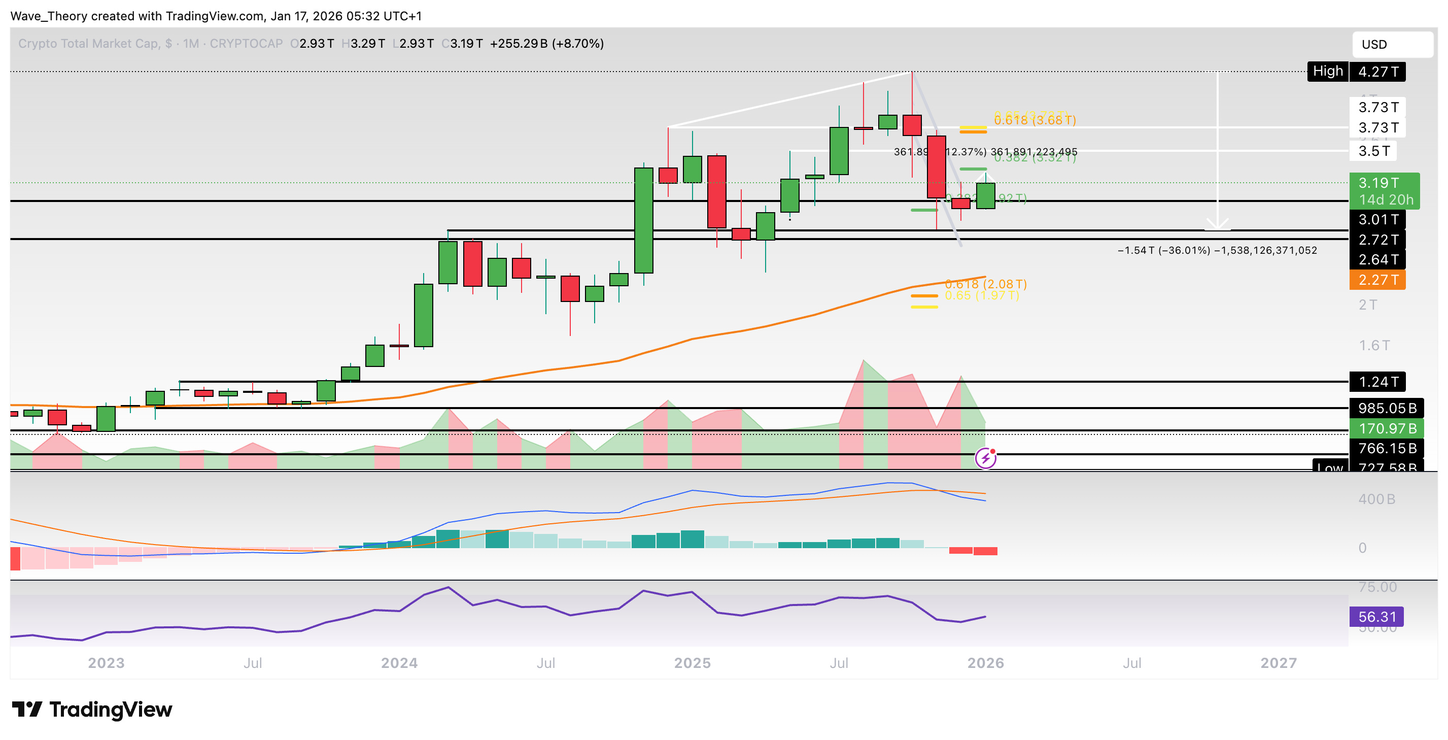 Krypto-Markt Marktkapitalisierung Chart Tradingview