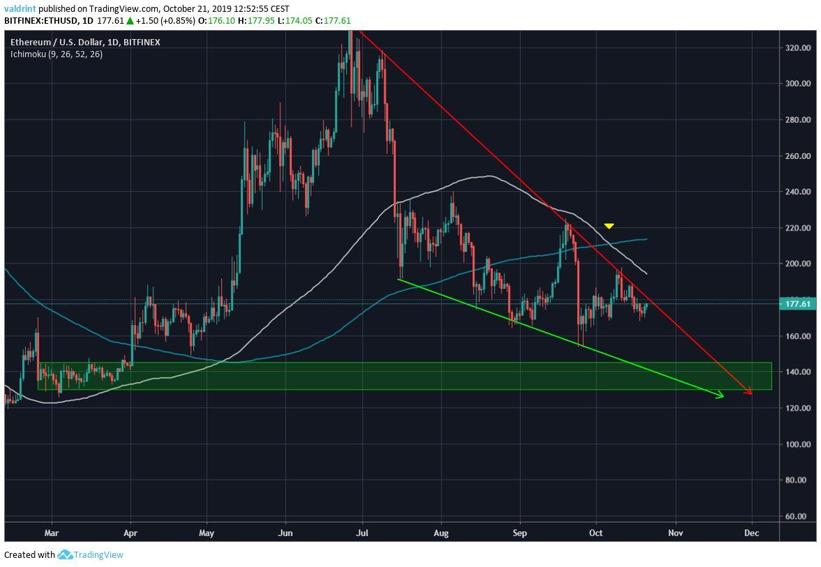 Ethereum Daily MA