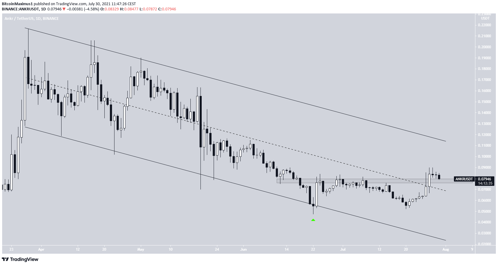 ANKR descending channel