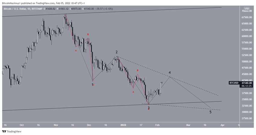 BTC C wave