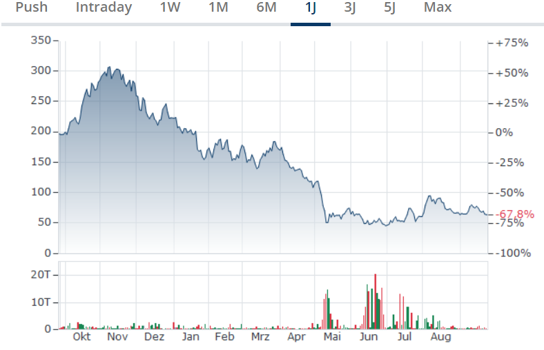 Einjahres-Chart Coinbase Aktie