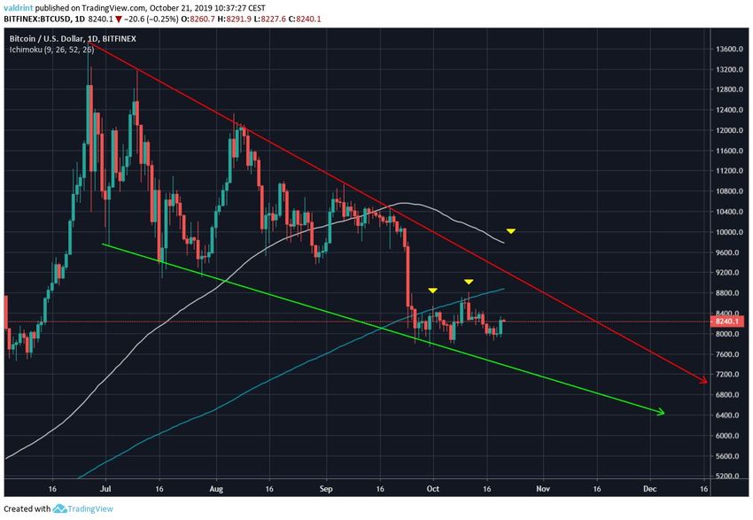 Bitcoin Moving Averages