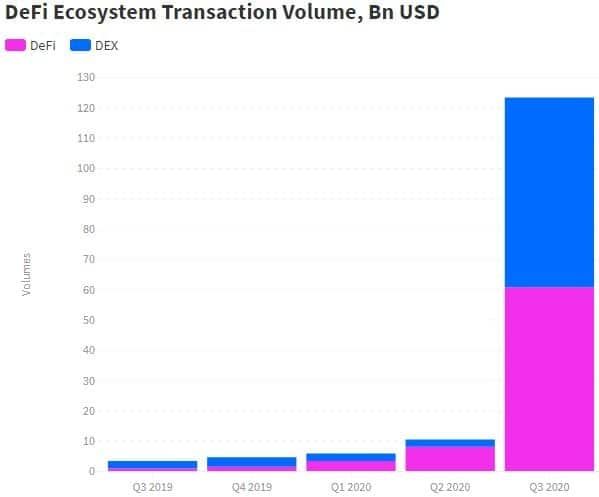 wolumen tranksacji DeFi