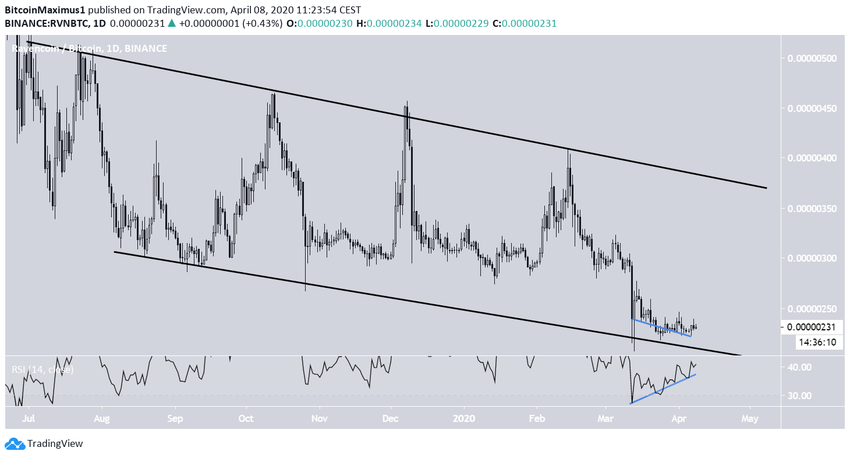 Ravencoin Descending Channel