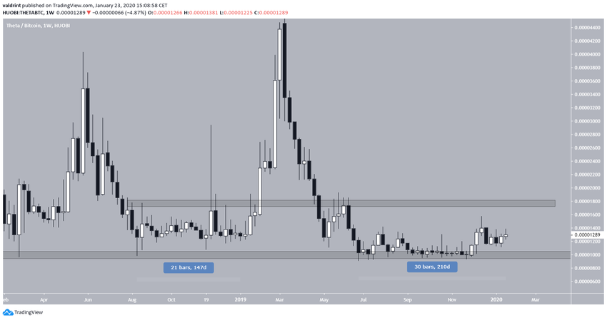 THETA Price Increase