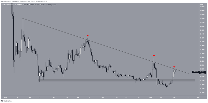 TOP 5 kryptowalut tygodnia - Fantom