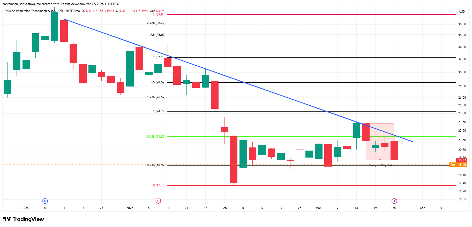 BMNR Price Analysis.