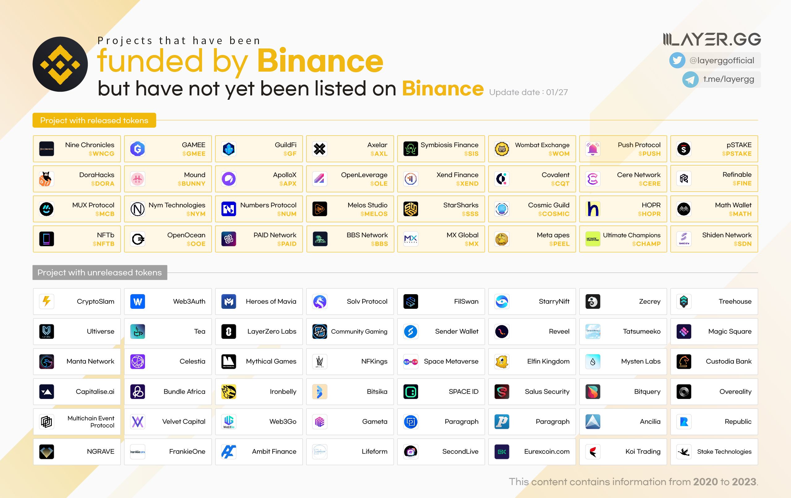 Một số dự án được hỗ trợ bởi Binance Labs