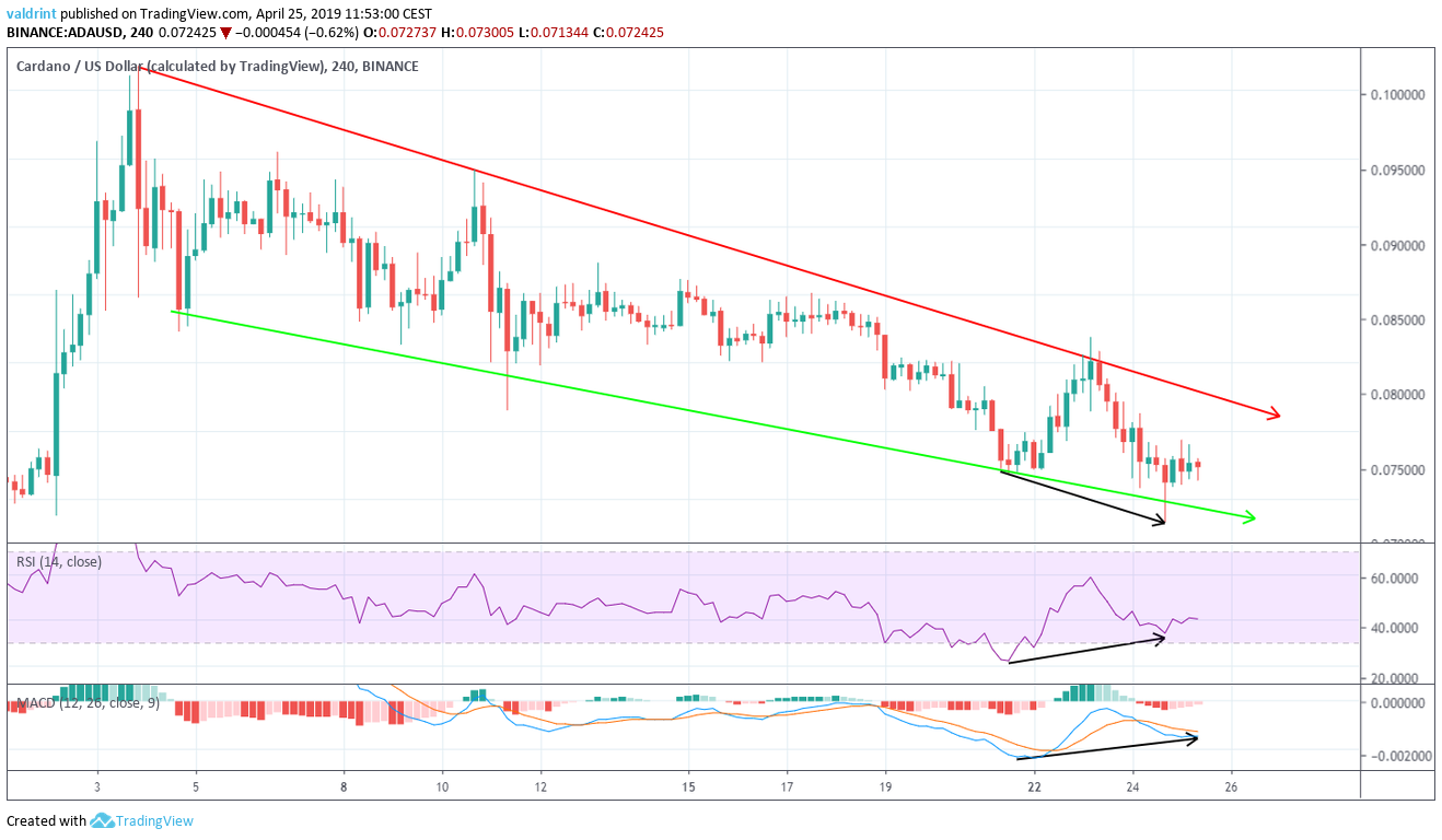 Bullish Divergence