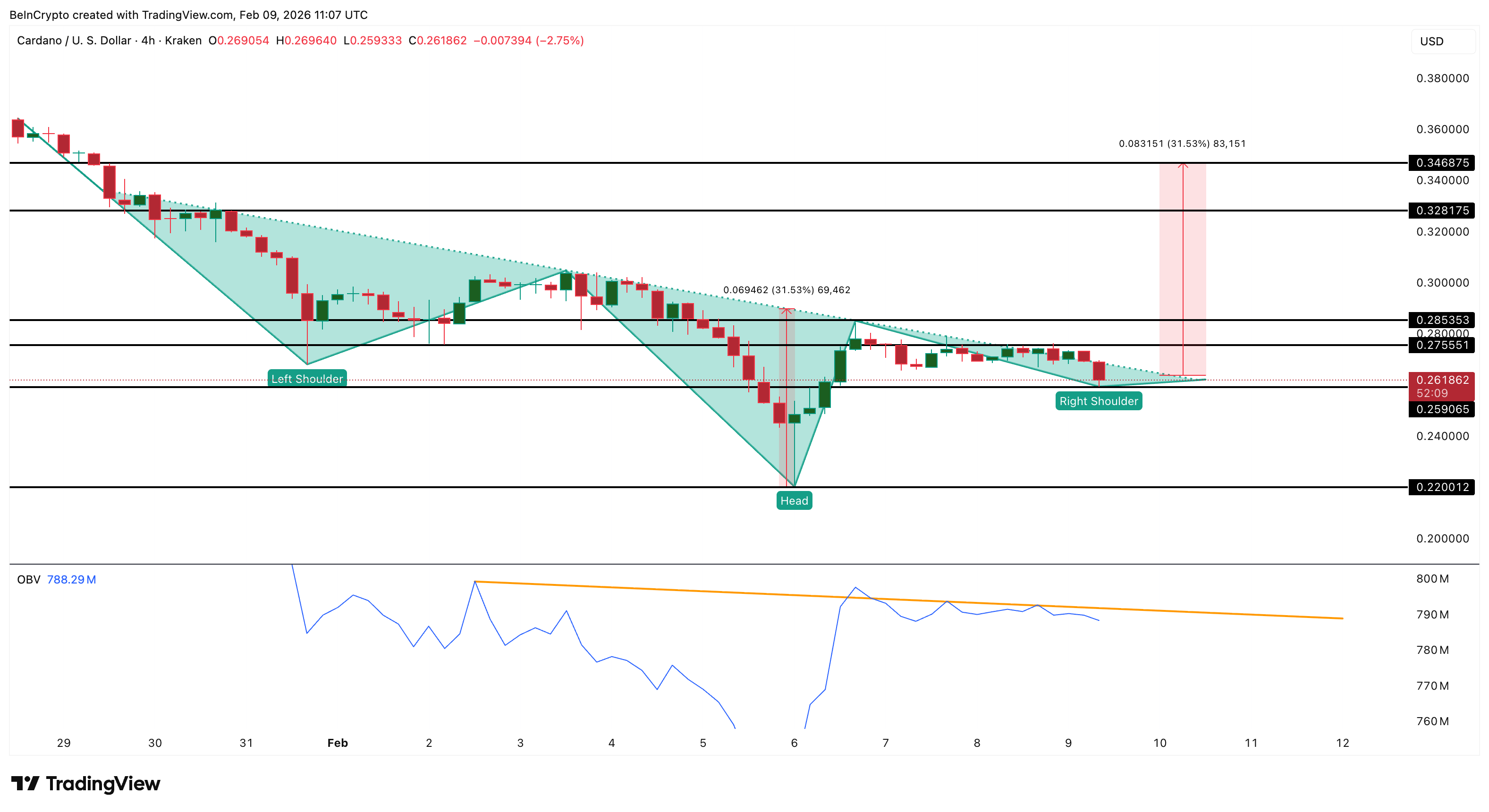 Cardano Price Analysis