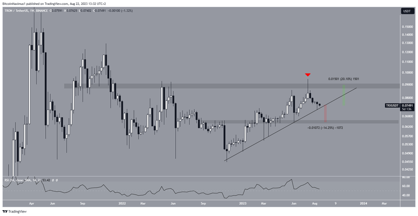 TRON (TRX) Price Breakdown