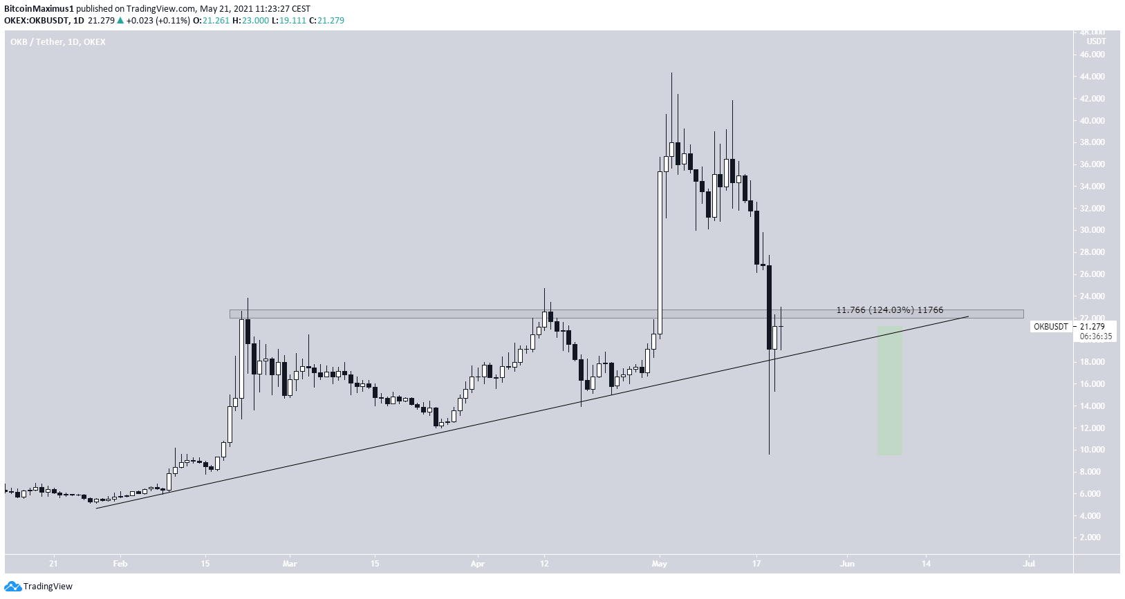 OKB Ascending Support