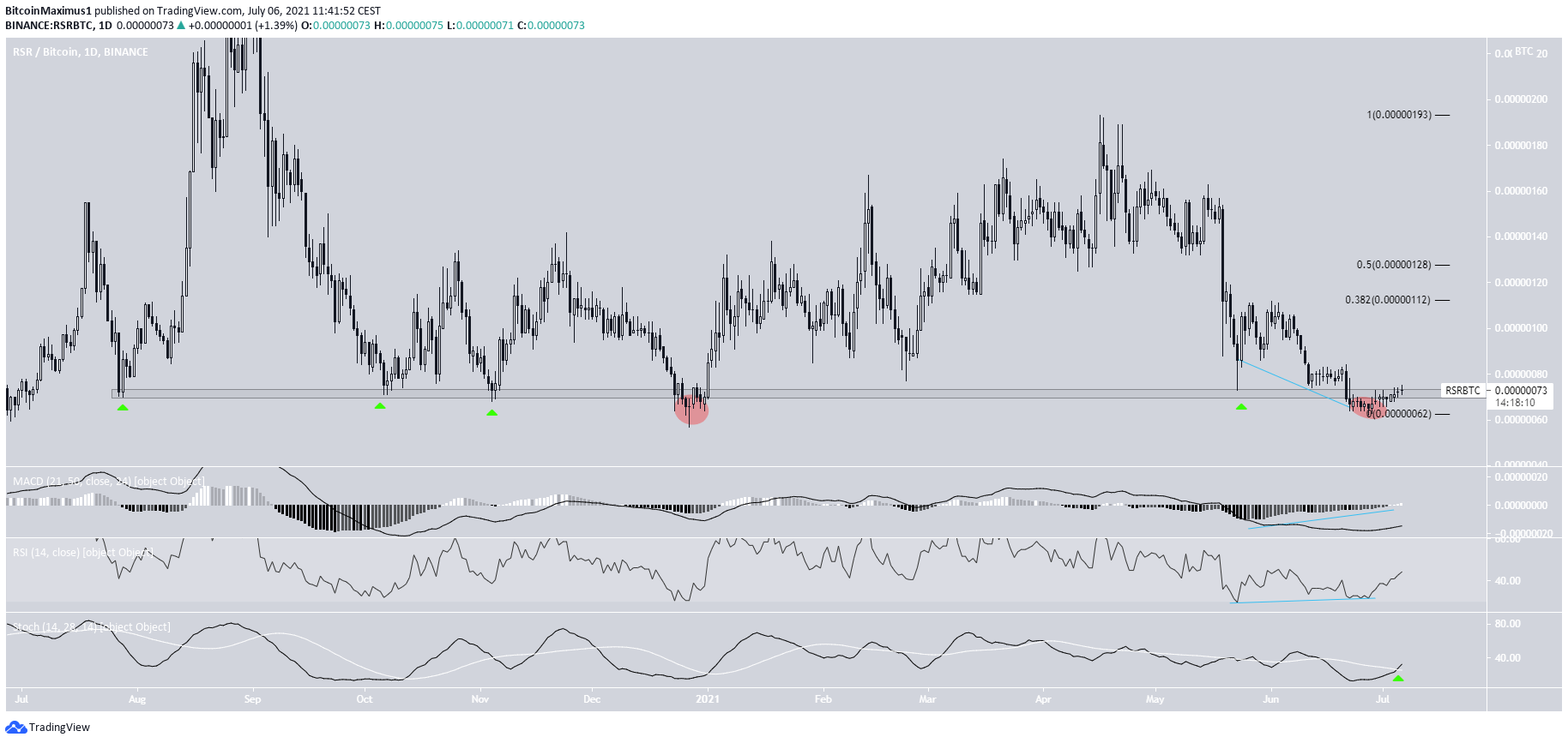 RSR/BTC Range
