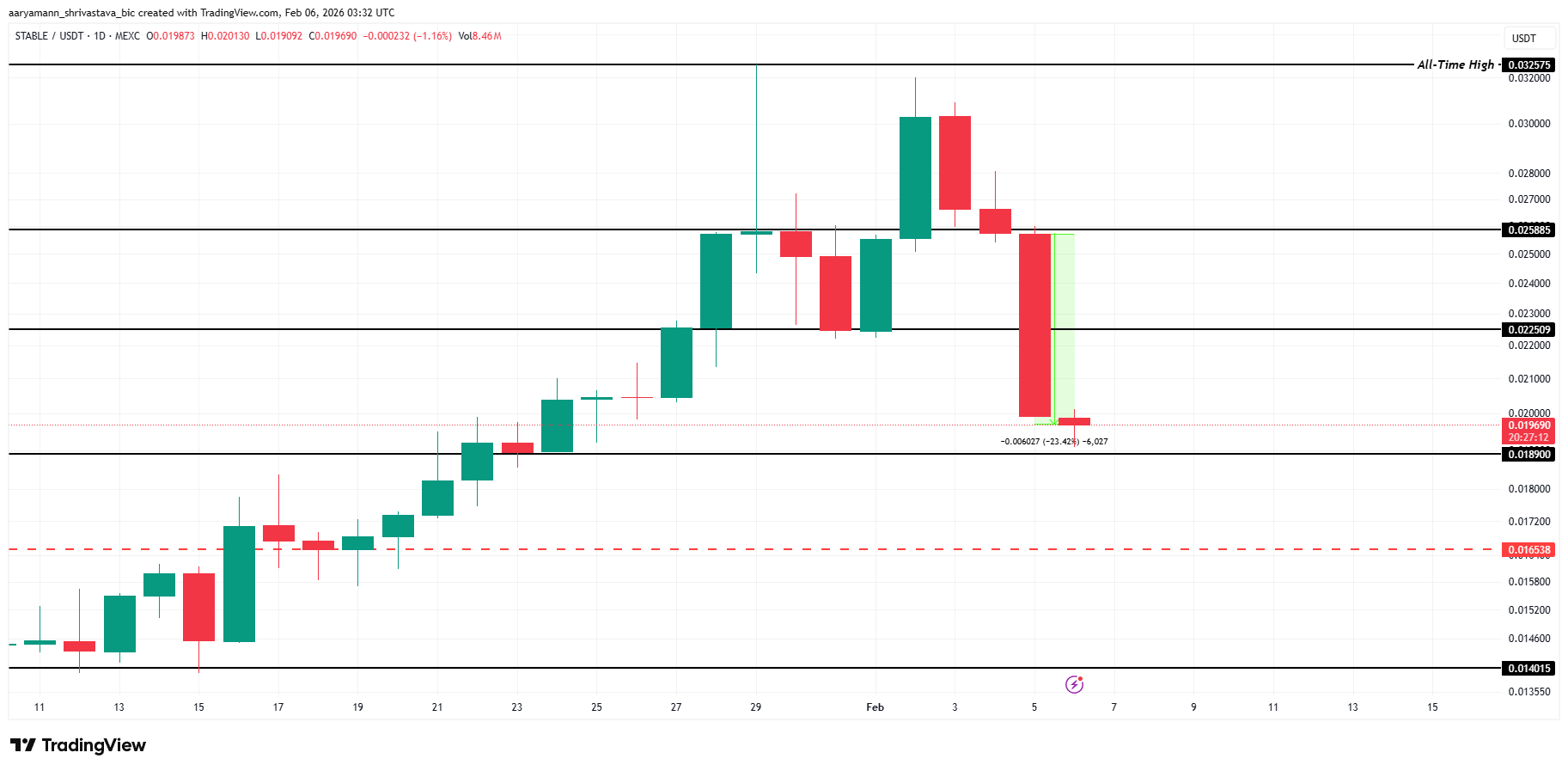 STABLE Price Analysis