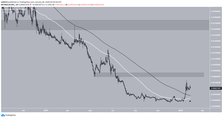 ZEC Bullish Cross Altcoins
