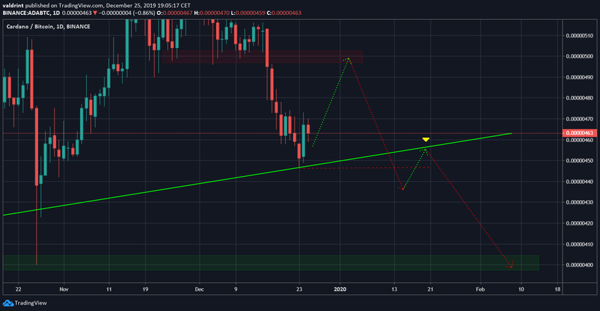 ADA Possible Breakdown