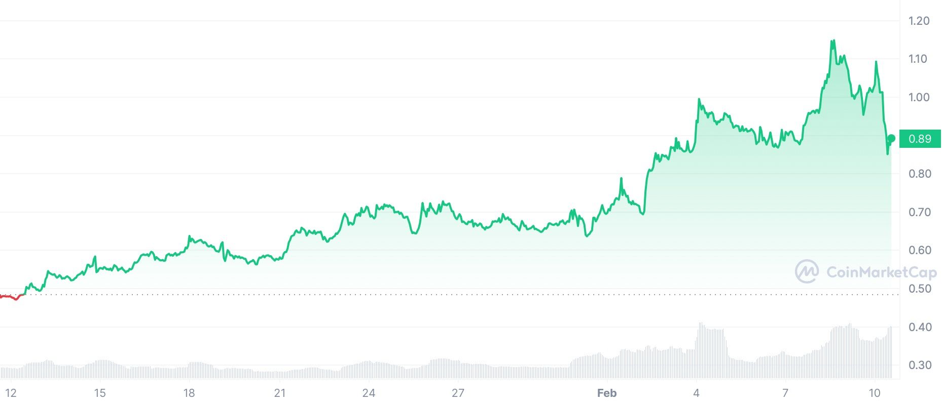 IMX/USD Chart | Source: CoinMarketCap