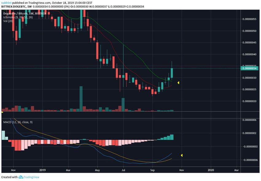 Bullish cross