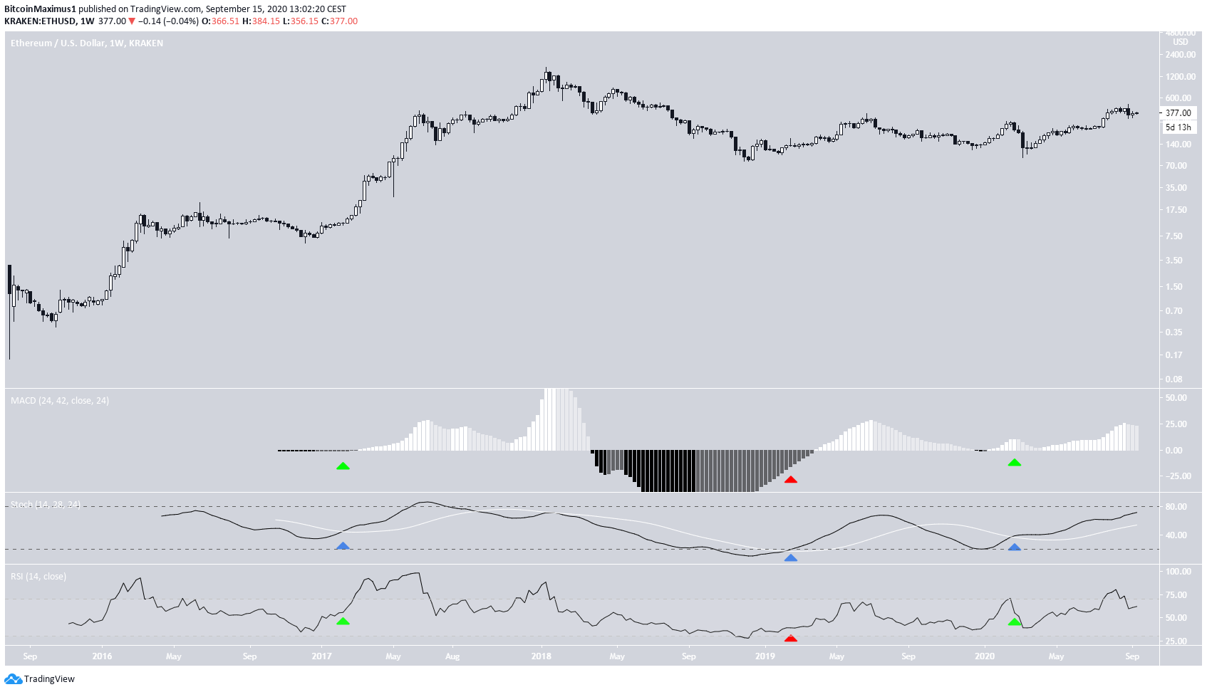 Ethereum Long-Term Movement