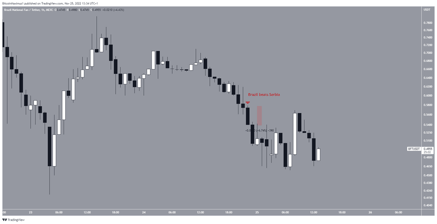 Tokeny fanów Brazylii - wykres godzinny