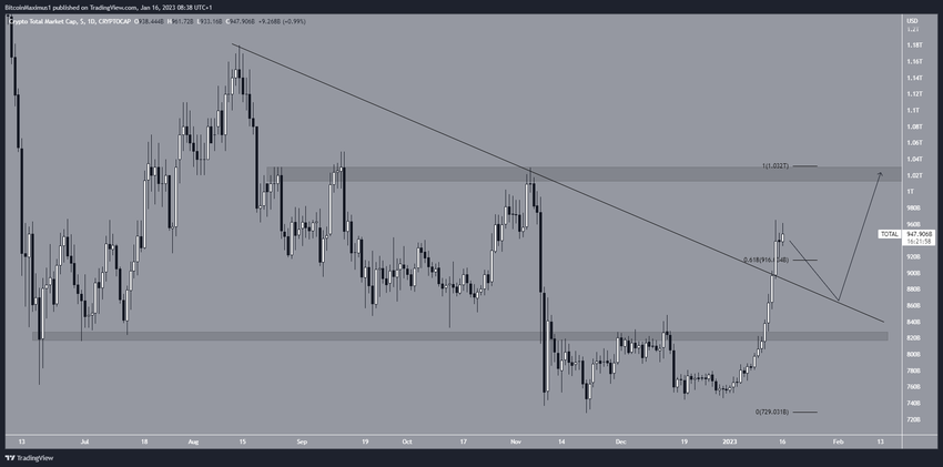 TOTALCAP - wykres dzienny