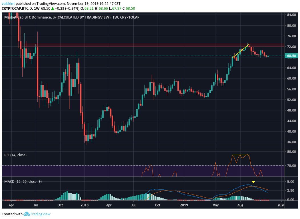 Bitcoin Long-Term Dominance