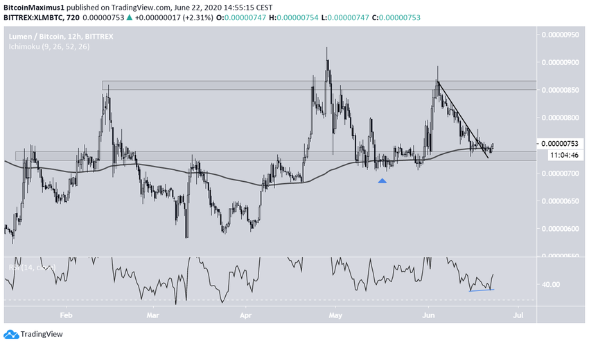 XLM Price Movement