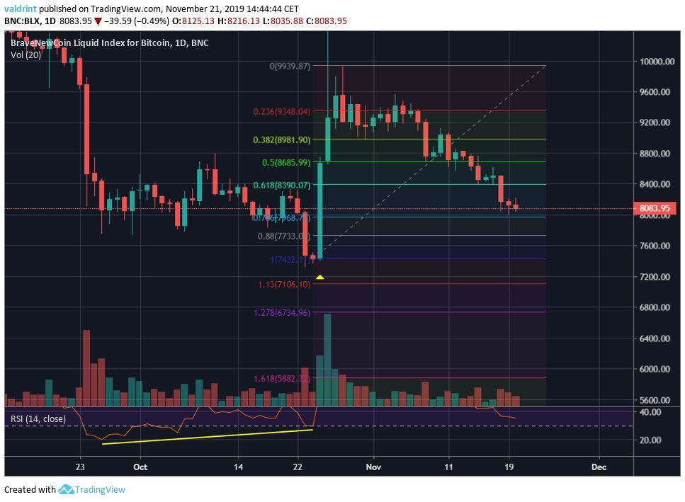 2019 Bitcoin Price Movement