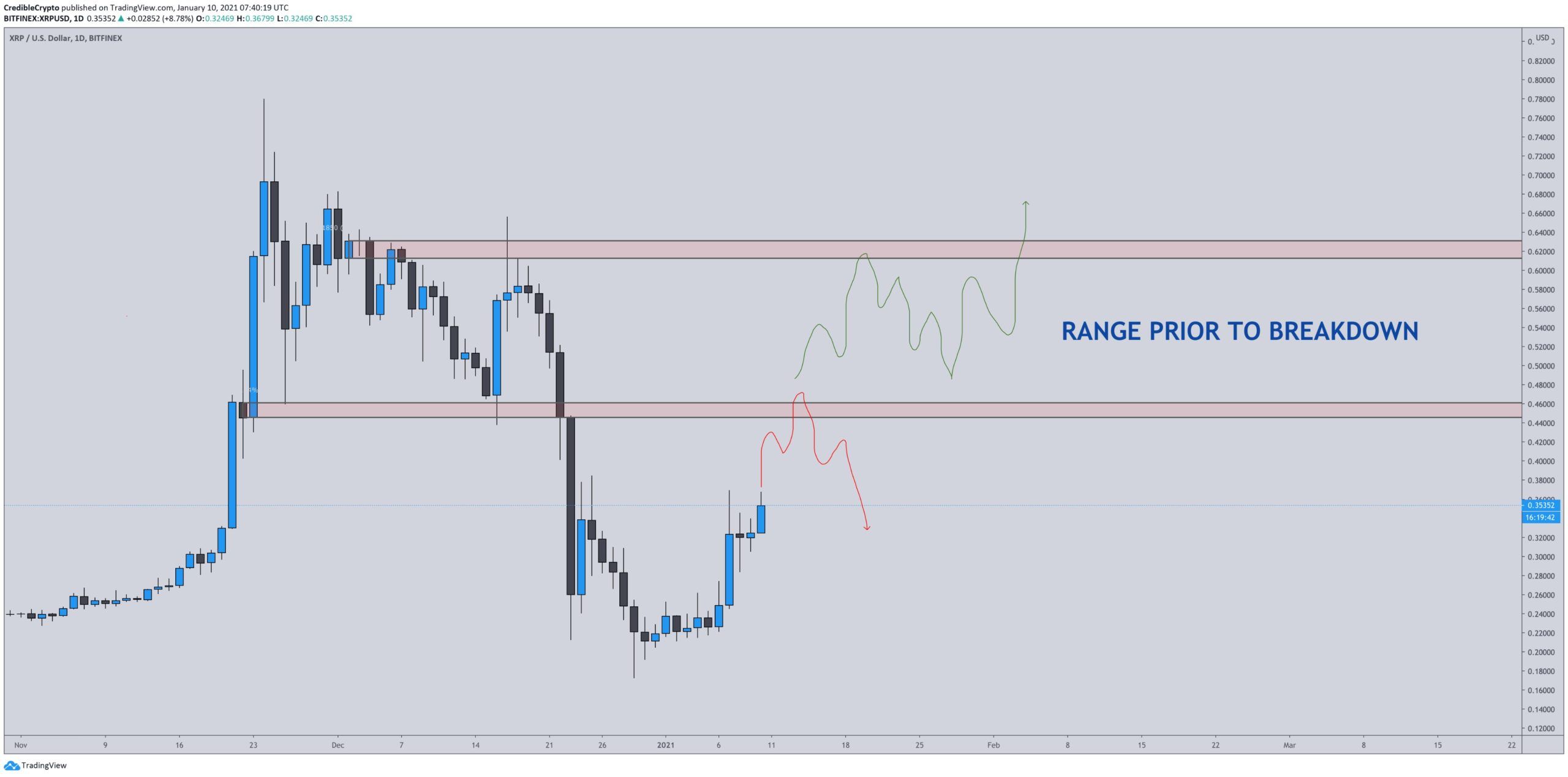 XRP Range