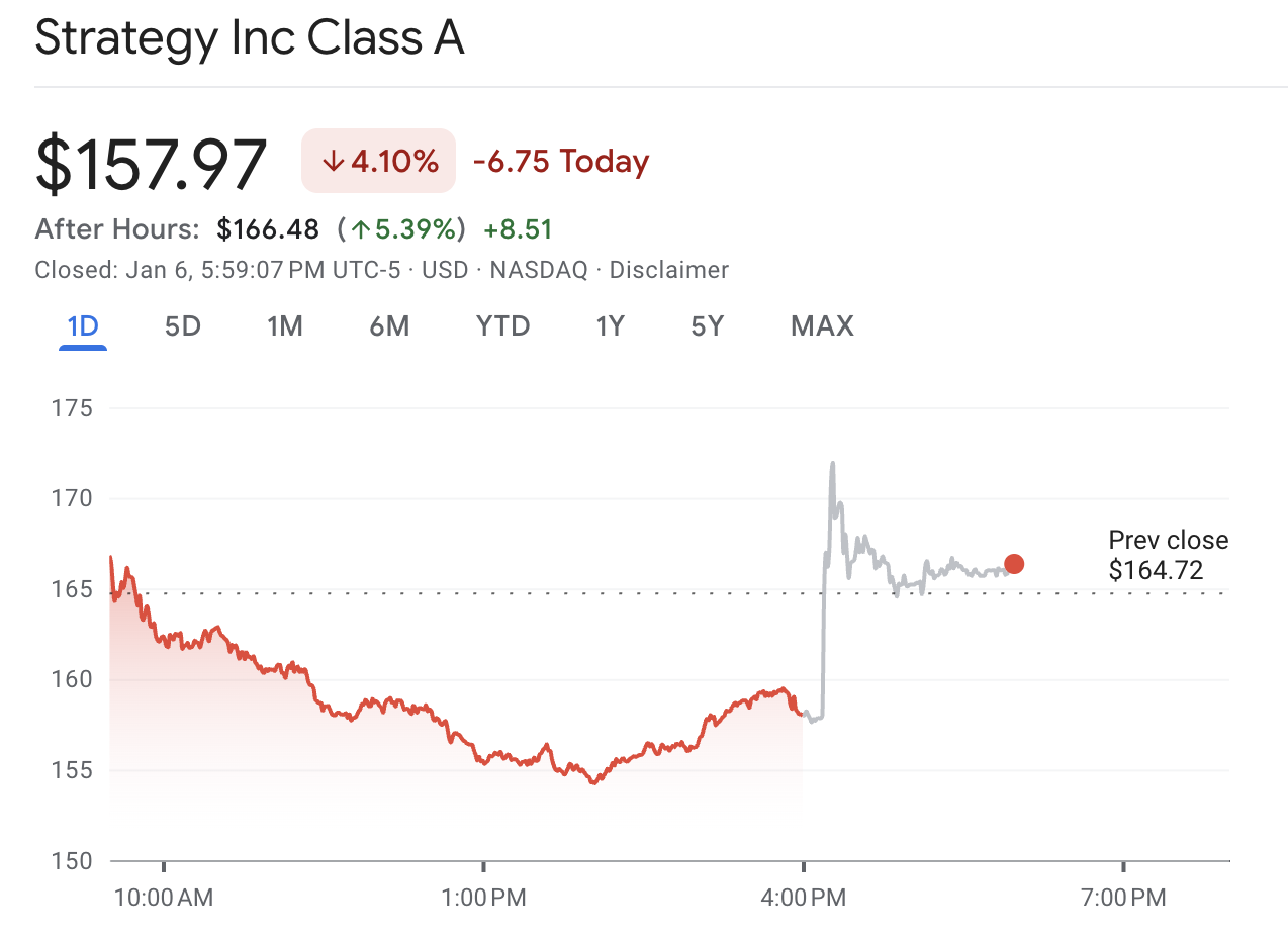MicroStrategy Shares Fall Another 5% as Confidence Wanes in Saylor’s Bitcoin Playbook
