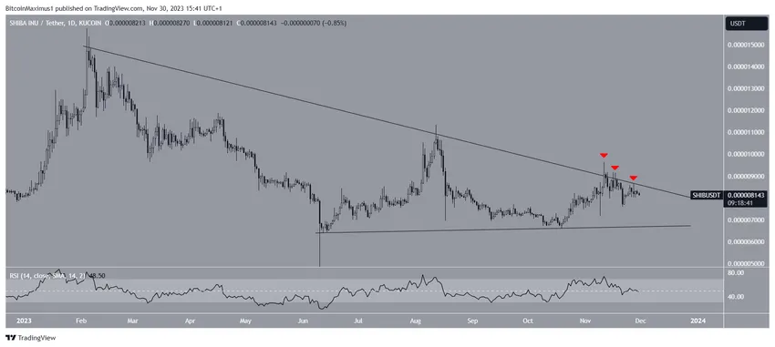 Shiba Inu Price Movement