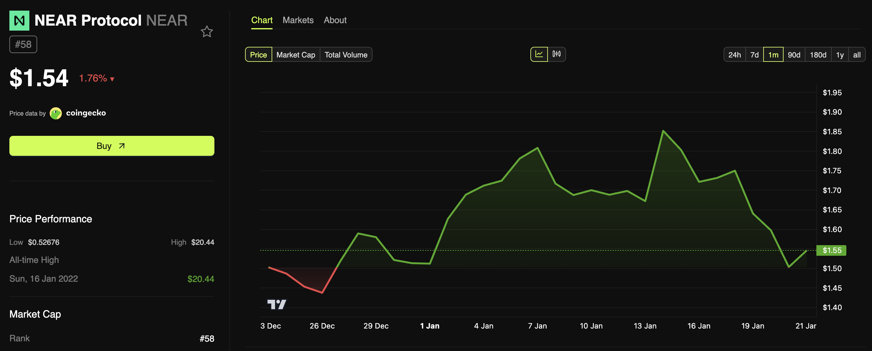 NEAR Price Performance