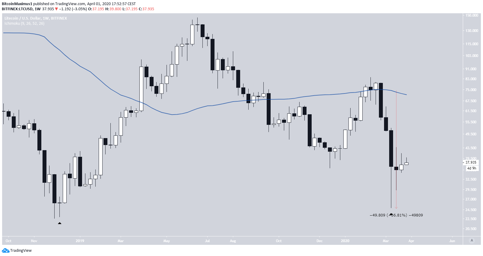 Litecoin 2020 Movement