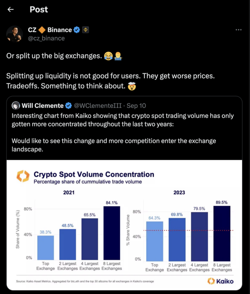 Changpeng Zhao quote reposted Kaiko's chart. Source: X (Twitter)
