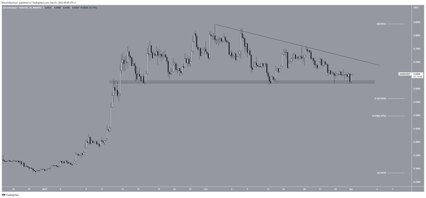 Decentraland (MANA) Price Drop. Crypto market