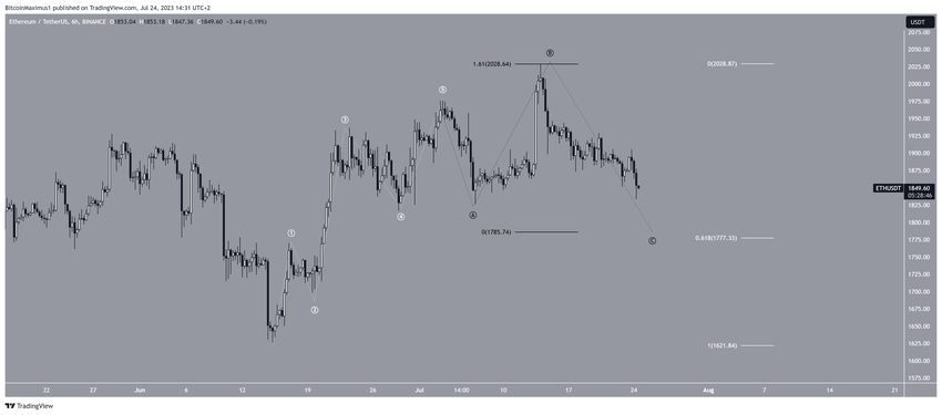 6-godzinny wykres Ethereum