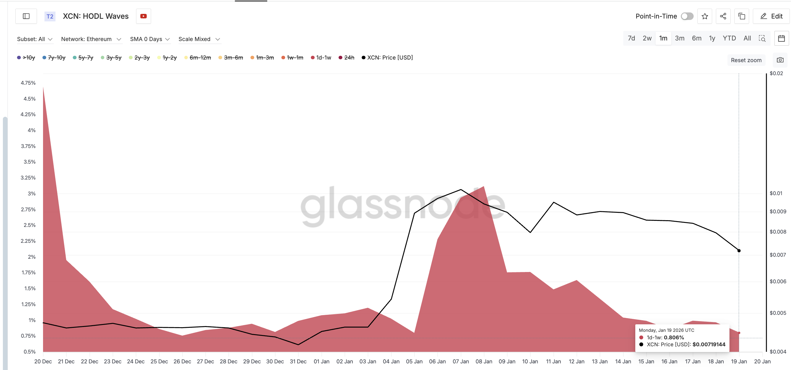 1d-1w Cohort Dumping