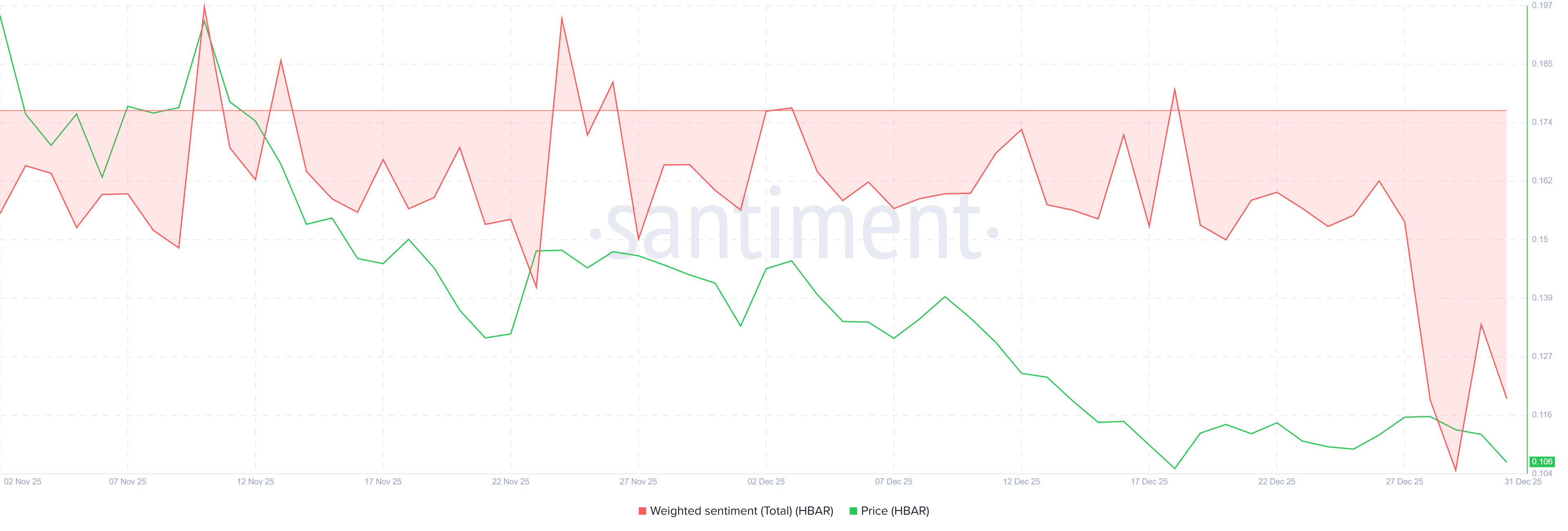 HBAR Weighted Sentiment